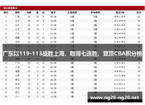 广东以119-113战胜上海，取得七连胜，登顶CBA积分榜